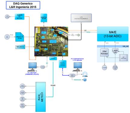 Figure 1.1 – Generic L&R Ingeniería data acquisition system